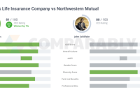 Insurance life whole rates what policy premiums example examples term company quotes compare fixed benefit death